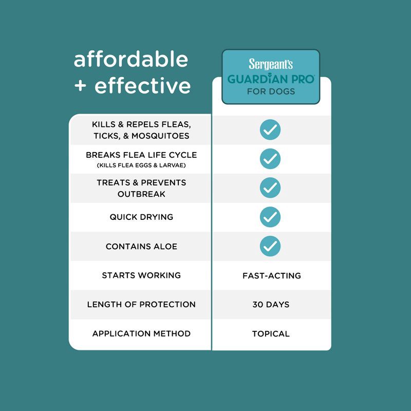 slide 6 of 8, Sergeant's Guardian Pro Flea & Tick Topical Treatment for Dogs - 33-66 lbs - 3ct, 33 ct; 66 lb, 3 ct