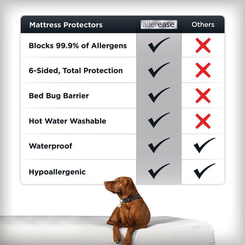 slide 4 of 8, Allerease Queen Platinum Zip-Off Plush Top Waterproof Allergen and Bedbug Barrier Mattress Protector: Hypoallergenic, Fits 17" Depth, 1 ct