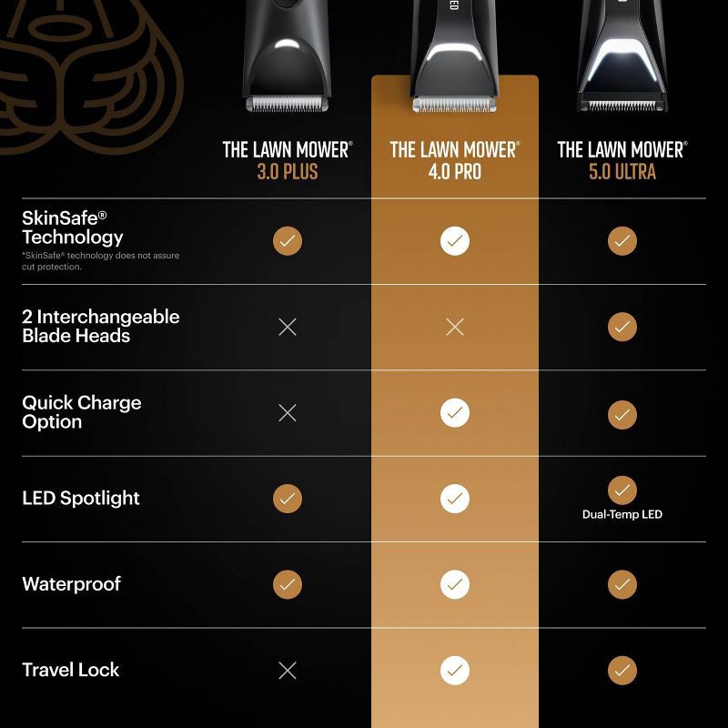 slide 13 of 13, MANSCAPED The Lawn Mower 4.0 Pro Essentials Kit, SkinSafe Electric Groin and Body Hair Trimmer, Men's Grooming Gift Set, 1 ct