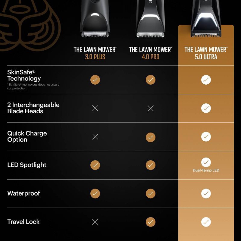 slide 13 of 13, Manscaped The Lawn Mower 5.0 Ultra Essentials Kit, SkinSafe Electric Groin and Body Hair Trimmer, Men's Grooming Gift Set, 1 ct