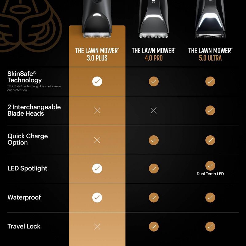 slide 13 of 13, Manscaped The Lawn Mower 3.0 Plus Essentials Shaving Kit, SkinSafe Electric Groin and Body Hair Trimmer, Men's Grooming Gift Set, 1 ct