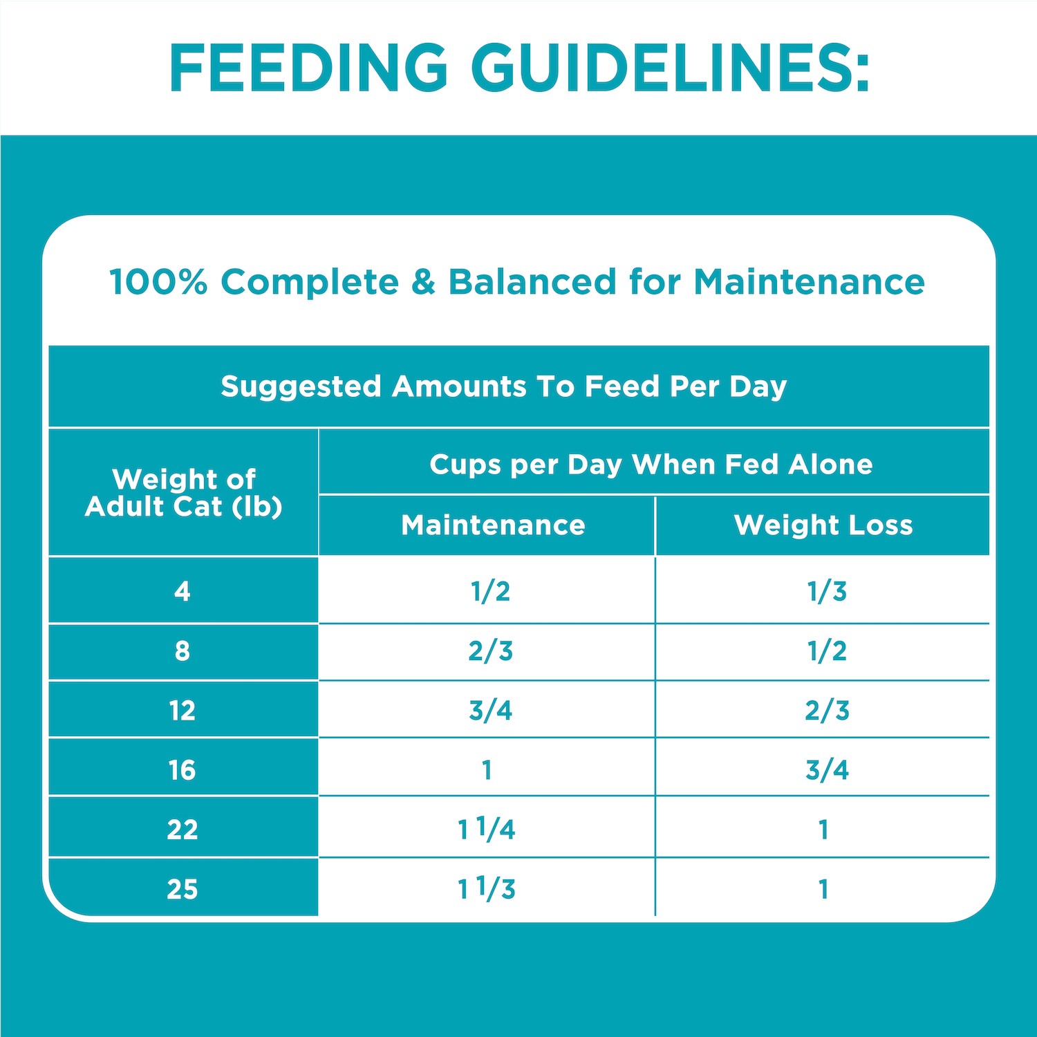 slide 3 of 5, Proactive Health Premium Adult 1+ Years Indoor Weight & Hairball Care with Chicken & Turkey Cat Nutrition 22 lb, 22 lb