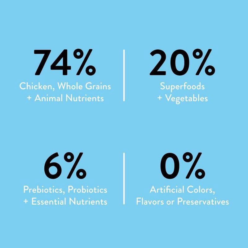 slide 5 of 8, NOOD Pet Food Adult Dry Dog Food with Chicken Flavor - 28lbs, 28 lb