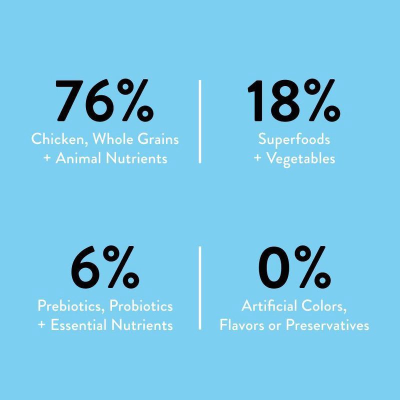 slide 5 of 8, NOOD Pet Food Small Breed Dry Dog Food with Chicken Flavor - 6lbs, 6 lb