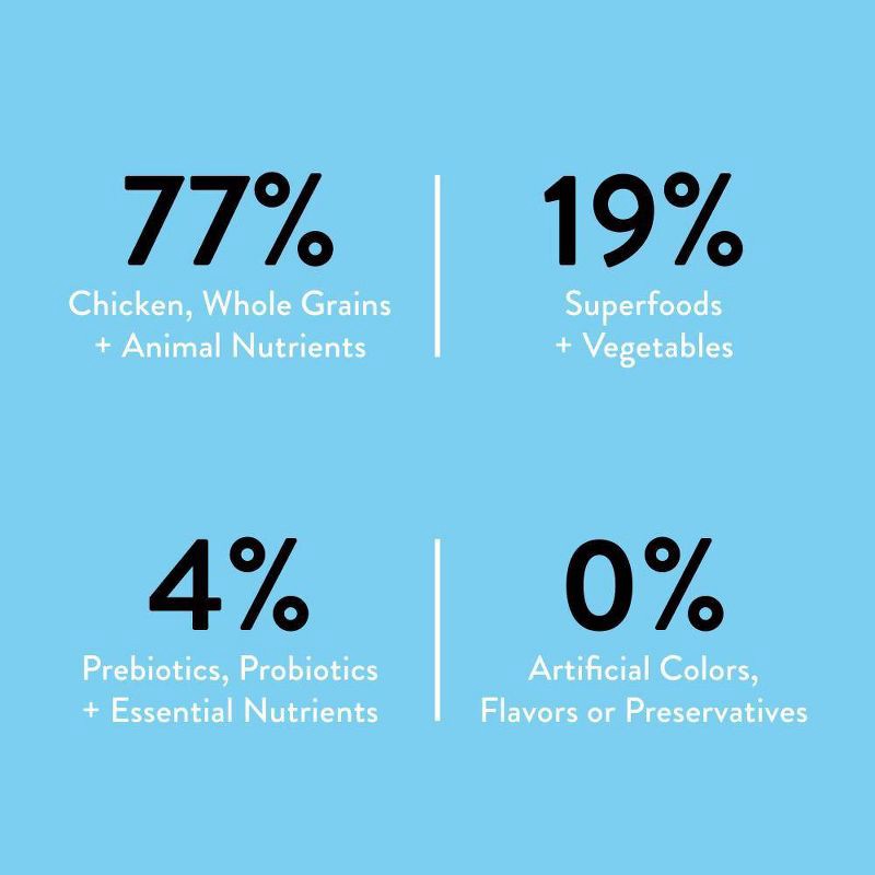 slide 5 of 8, NOOD Pet Food Dry Dog Food with Chicken Flavor for Puppy - 6lbs, 6 lb