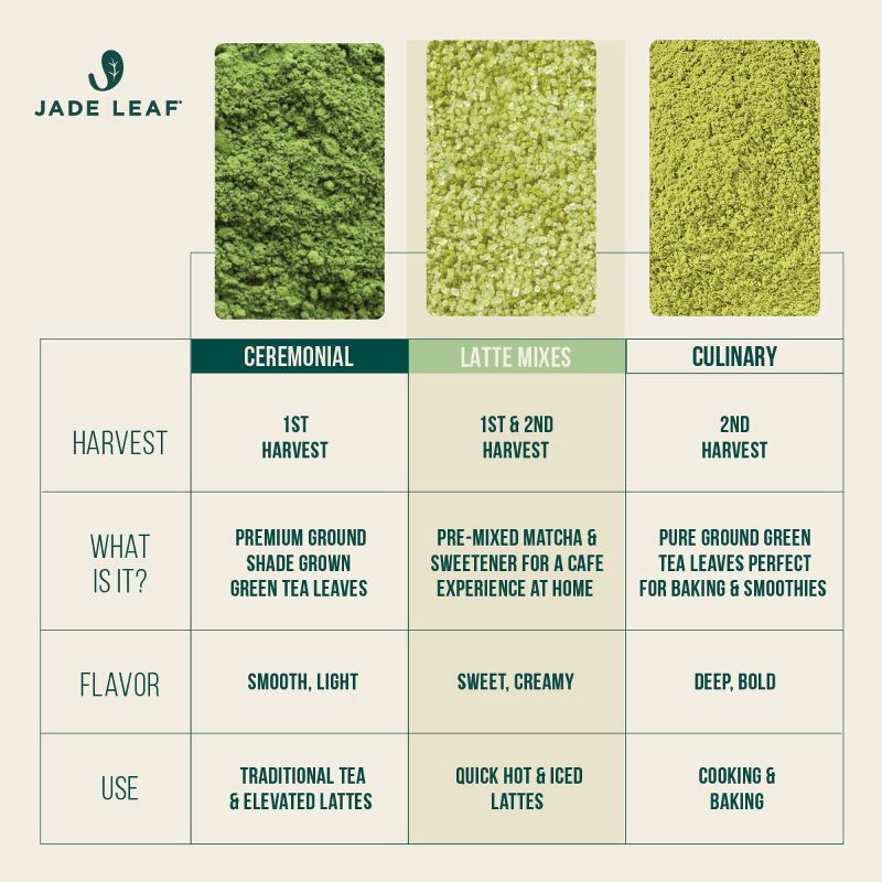 slide 6 of 6, Jade Leaf Matcha Jade Leaf Organic Vanilla Flavored Matcha Latte Mix - 3.5oz, 3.5 oz