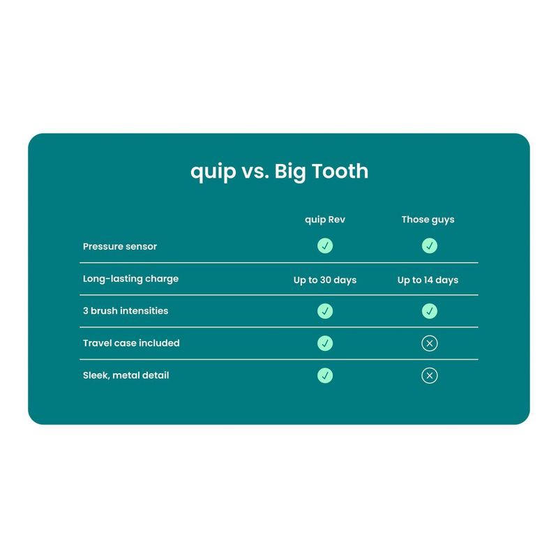 slide 20 of 20, quip Rev Oscillating Rechargeable Electric Toothbrush + Travel Case - Black/Silver, 1 ct