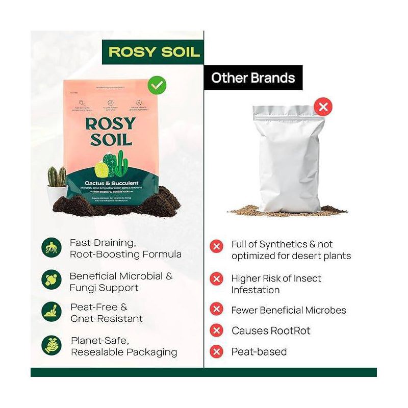 slide 3 of 9, Rosy Soil 4qt Cactus & Succulent Mix Potting Soil: Organic Blend for Indoor Plants, Moisture Control, Peat-Free, 4 qt