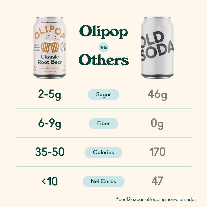 slide 5 of 8, OLIPOP Classic Root Beer Prebiotic Soda - 4ct/12 fl oz Cans, 4 ct; 12 fl oz