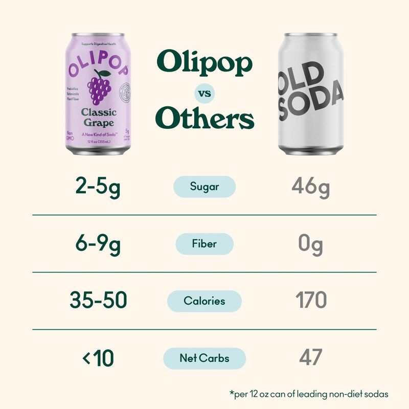 slide 5 of 7, OLIPOP Classic Grape Prebiotic Soda - 4ct/12 fl oz Cans, 4 ct; 12 fl oz