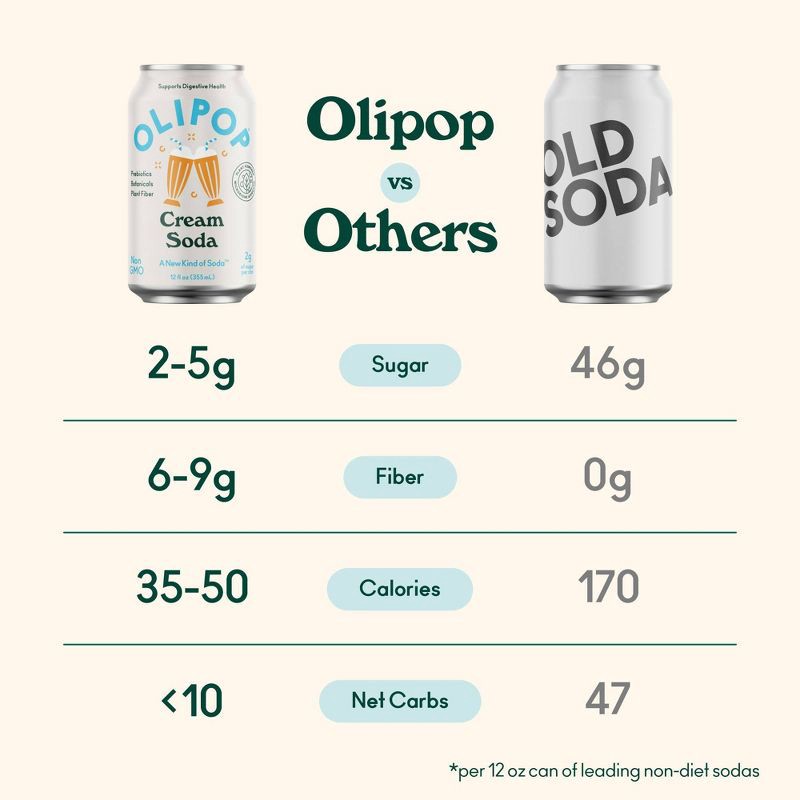 slide 5 of 8, OLIPOP Cream Soda Prebiotic Soda - 4ct/12 fl oz Cans, 4 ct; 12 fl oz