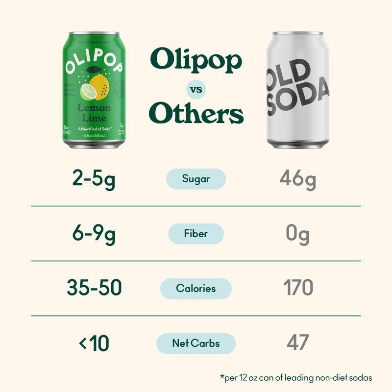 slide 4 of 7, OLIPOP Lemon Lime Prebiotic Soda - 4ct/12 fl oz Cans, 4 ct; 12 fl oz