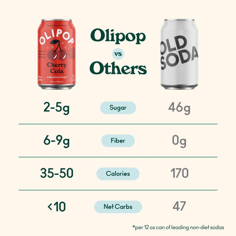 slide 5 of 8, OLIPOP Cherry Cola Prebiotic Soda - 4ct/12 fl oz Cans, 4 ct; 12 fl oz