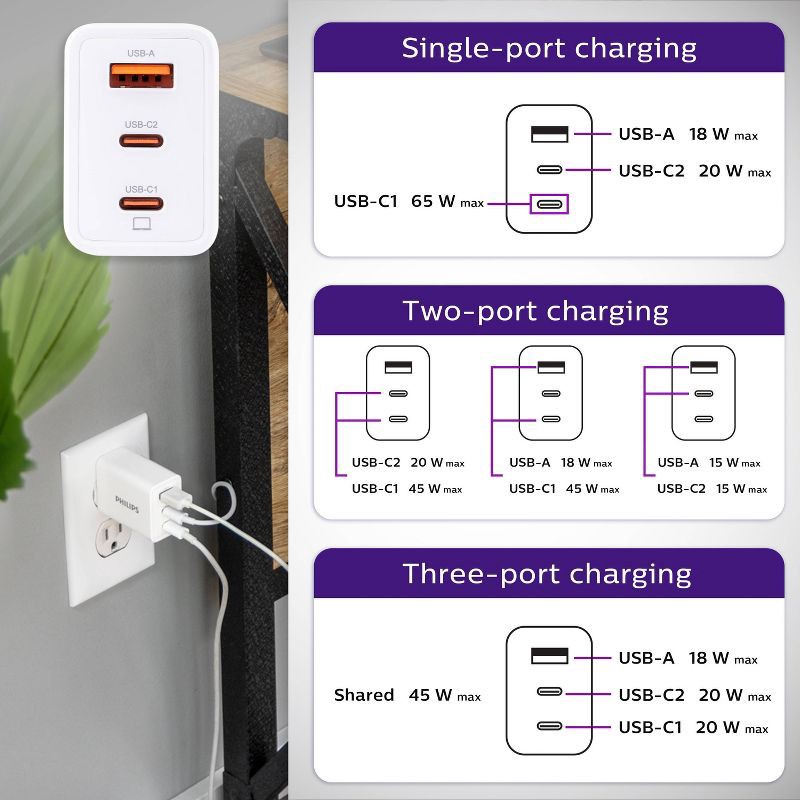 slide 9 of 10, Philips 3 Port Fast Charging Wall Charger with USB-A and USB-C: 65W Power Adapter, 1 ct