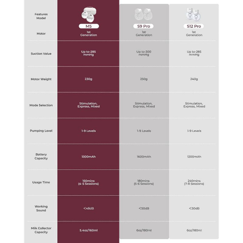 slide 10 of 12, Momcozy M5 Hands-Free Wearable Electric Breast Pump Set, 1 ct