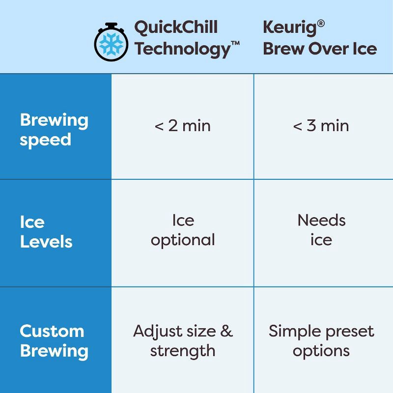 slide 11 of 21, Keurig K-Brew+Chill Iced or Hot Single-Serve K Cup Coffee Maker Black: 70 oz Capacity, Electric, Uses Coffee Pods, Cold Brew, 9 Cup Capacity, 70 oz