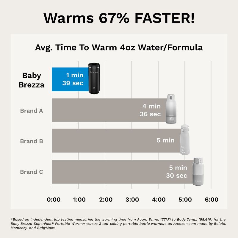 slide 3 of 10, Baby Brezza Superfast Portable Bottle Warmer - Black, 1 ct