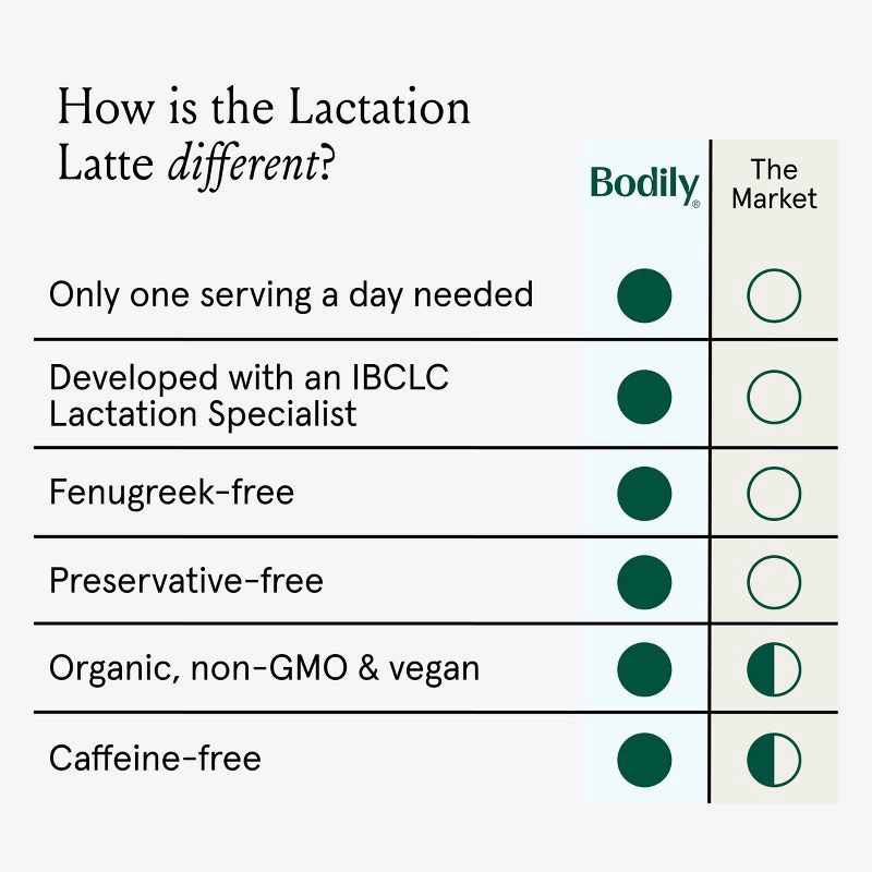 slide 8 of 10, Bodily Organic Vegan Lactation Latte Powder, Lactation Support for Breastfeeding - Spiced Vanilla - 14.67oz, 14.67 oz