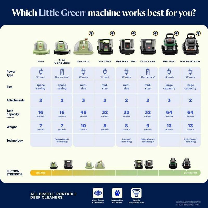 slide 7 of 7, BISSELL Little Green Pet Pro On-Board Tool Portable Carpet Cleaner 3908 15' 4" Cleaning Path Black, 1 ct