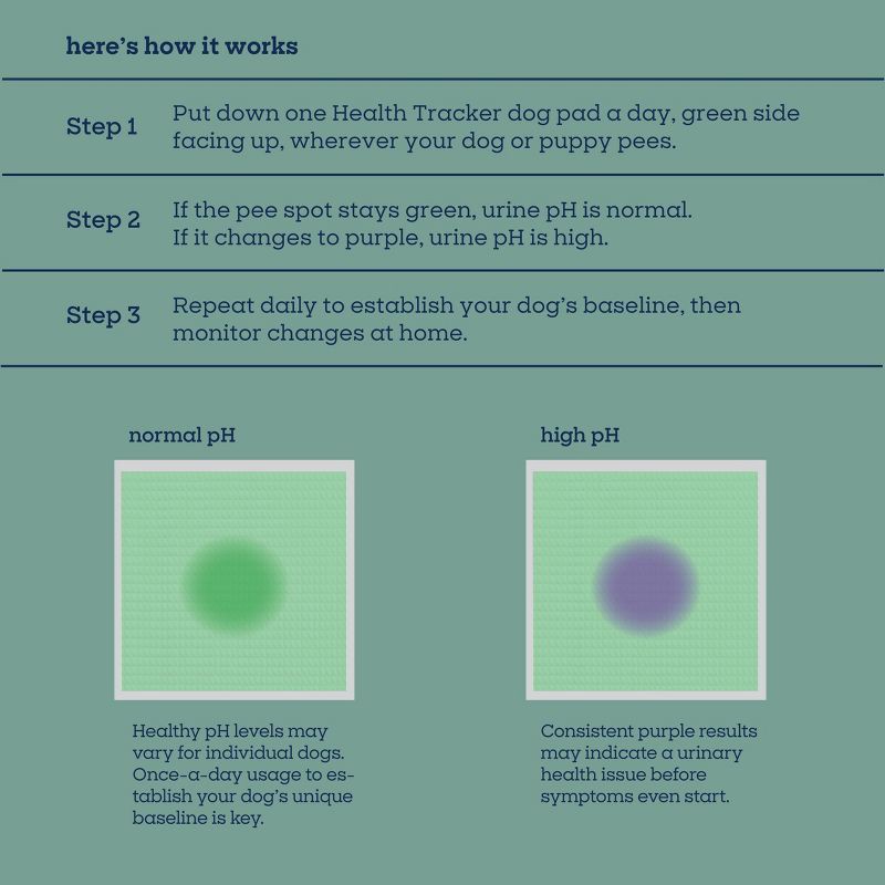 slide 9 of 10, Pet Life Unlimited Health Tracker Dog Pads - 20ct, 20 ct