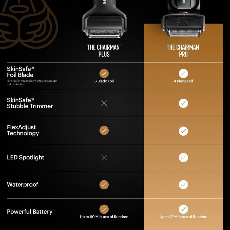 slide 12 of 12, Manscaped The Chairman Plus Essentials Kit, Electric Foil Face Shaver and SkinSafe Precision Trimmer with Soothing Aftershave Serum, 1 ct