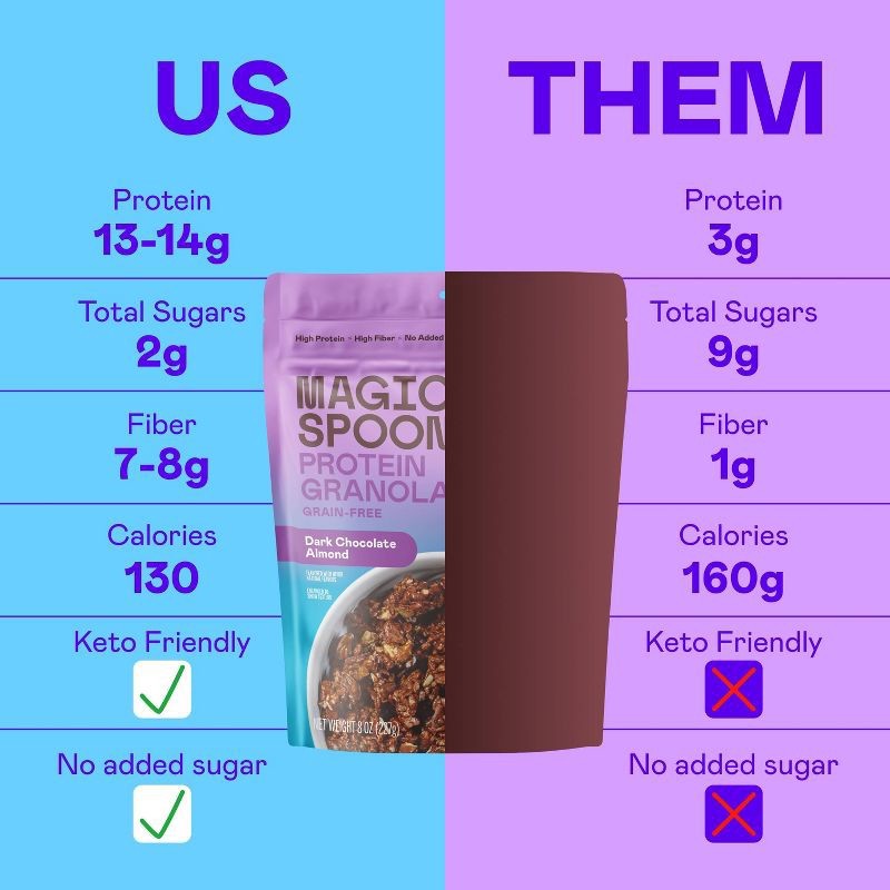 slide 3 of 8, MAGIC SPOON Dark Chocolate Almond Protein Granola - 8oz, 8 oz