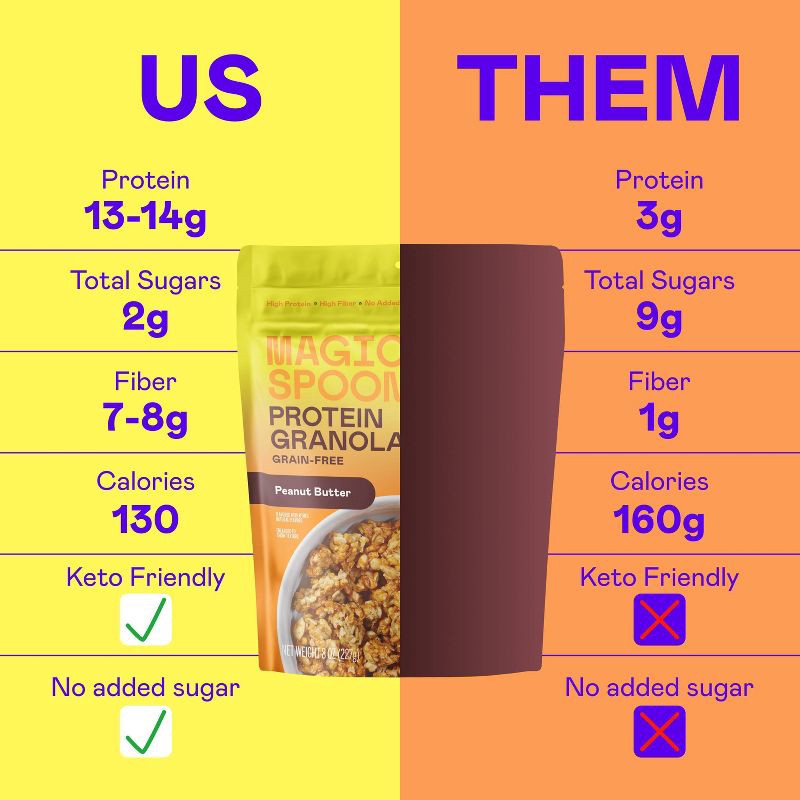 slide 3 of 7, MAGIC SPOON Peanut Butter Protein Granola - 8oz, 8 oz