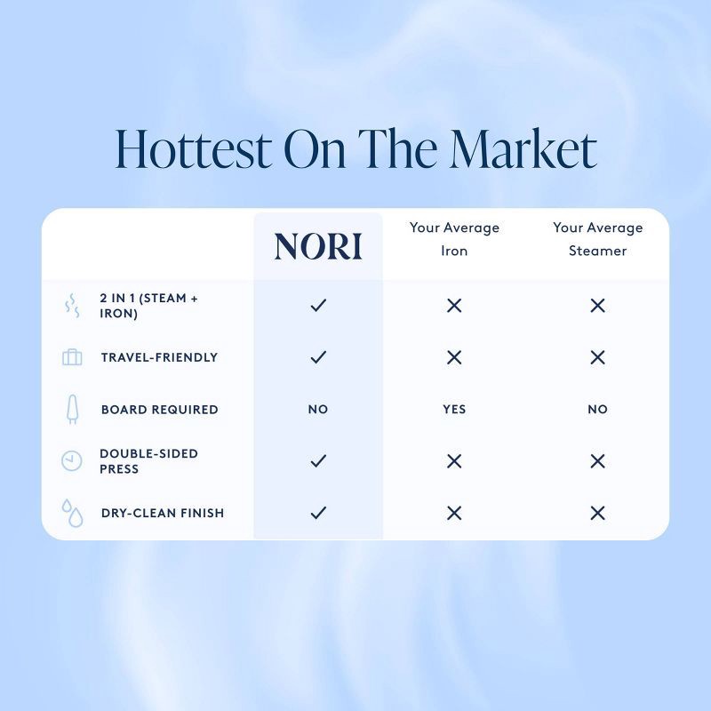 slide 5 of 8, Nori Press Handheld Steam Iron - White, 1 ct