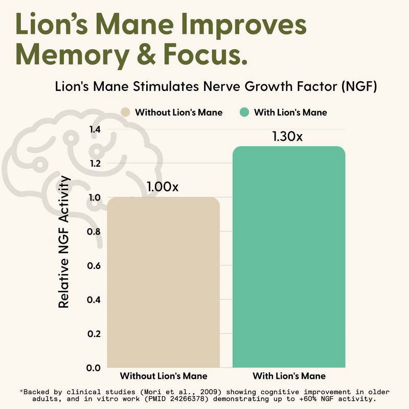 slide 11 of 11, SuperMush Daily Energy Mushroom Supplement Gummies - 28ct/14 Servings, 28 ct, 14 servings