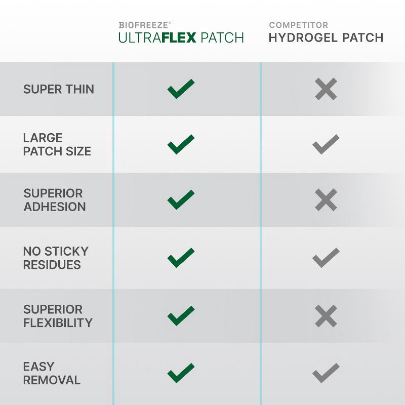 slide 7 of 12, Biofreeze Lidocaine Ultraflex Joint and Muscle Pain Relievers Patch - 4ct, 4 ct