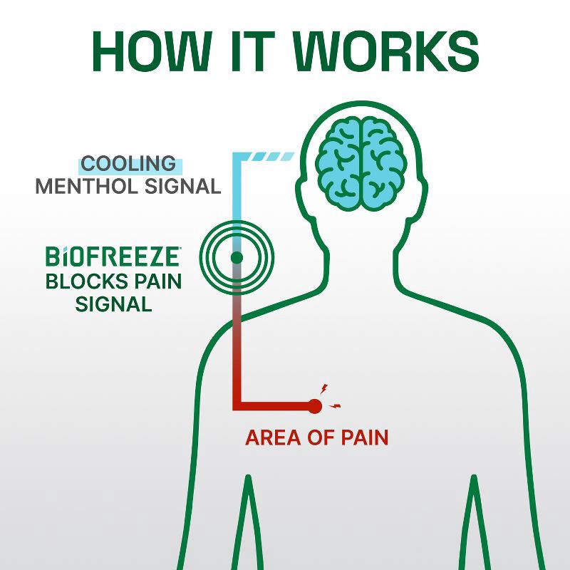 slide 7 of 9, Biofreeze Professional Joint and Muscle Pain Reliever Gel - 4 fl oz, 4 fl oz