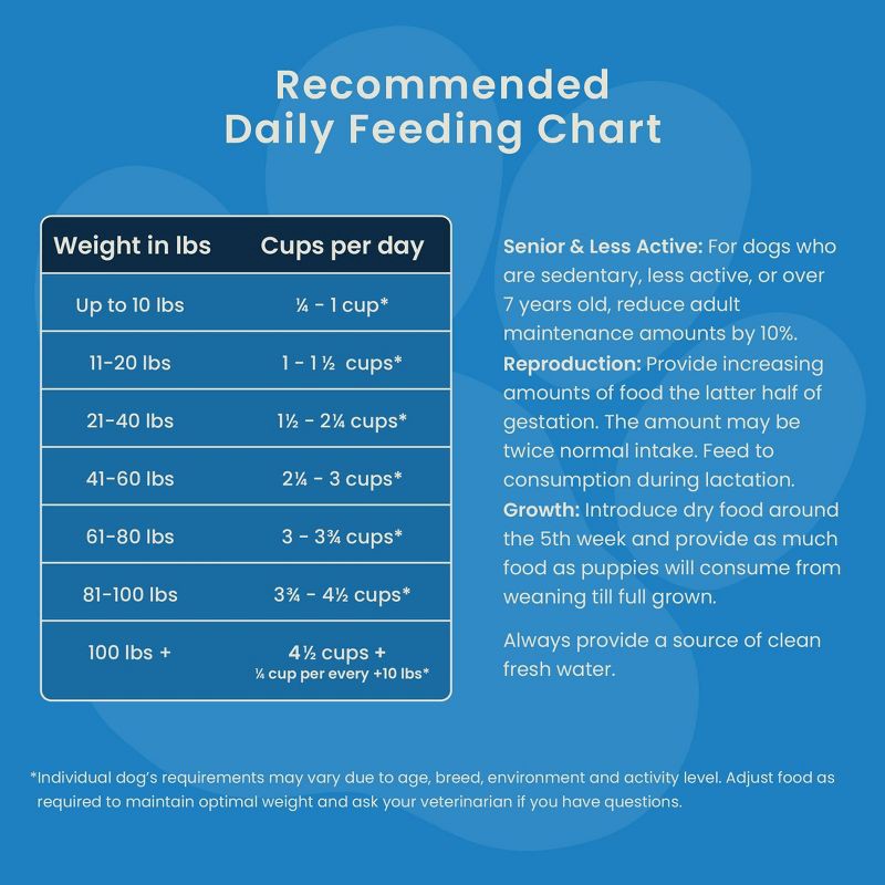 slide 7 of 8, Muenster Chicken Flavor Perfect Balance Kibble and Freeze Dried Dry Dog Food - 3.5lbs, 3.5 lb