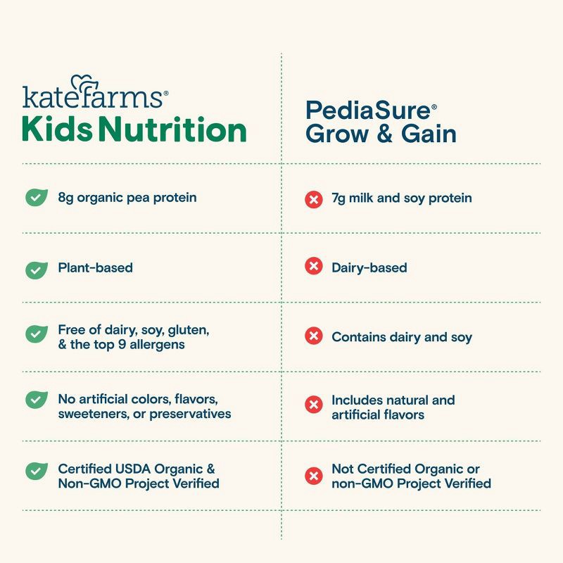 slide 6 of 6, Kate Farms Kids' Nutrition Vanilla Shake - 8.45oz/4pk, 8.45 oz, 4 ct