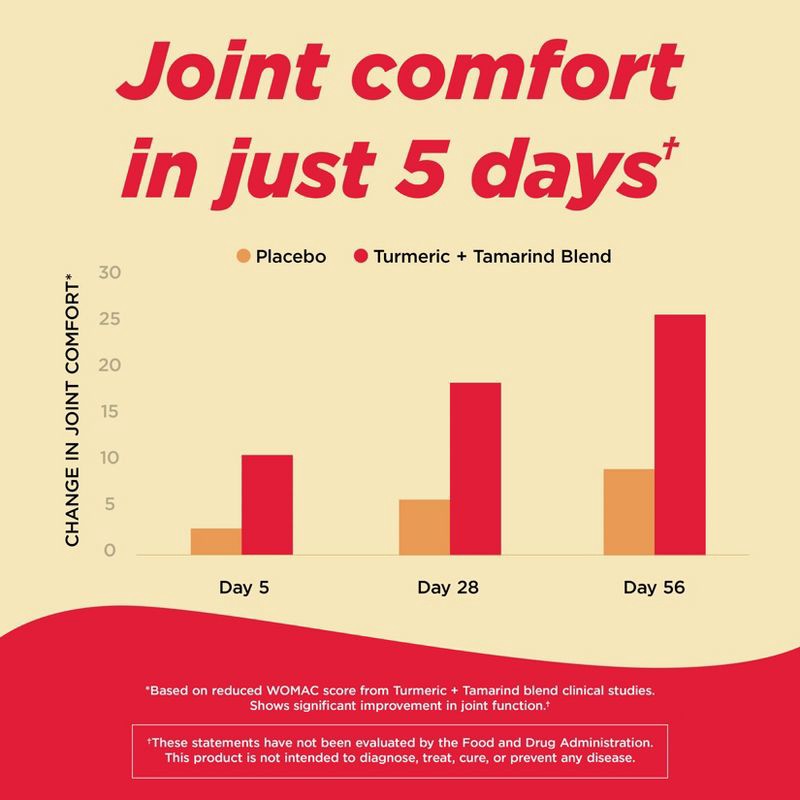 slide 4 of 10, Tylenol Proactive Support Muscle & Joint + Stress Relieve - 30ct, 30 ct