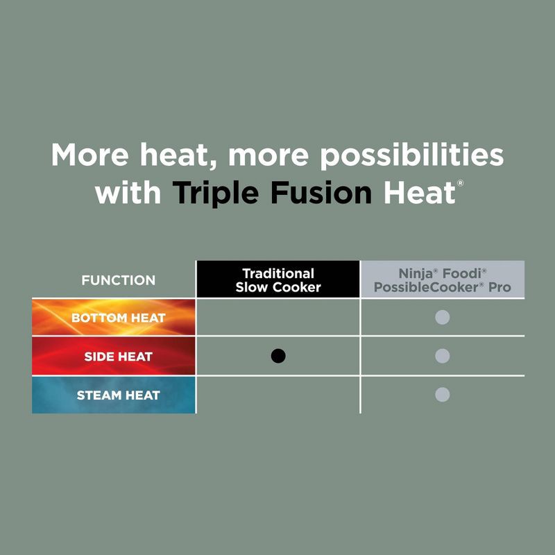 slide 10 of 12, Ninja PossibleCooker PRO 8.5qt Multi-Cooker with 8-in-1 Slow Cooker, Dutch Oven, Sous Vide, Oven Safe Pot to 500°F Sage Green MC1001GN, 8.5 qt