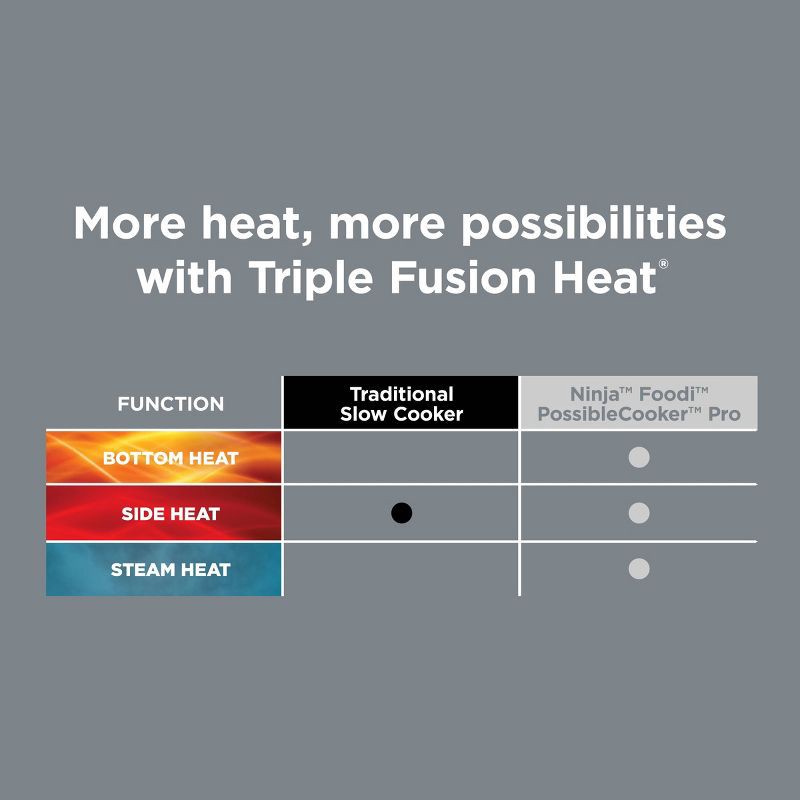 slide 10 of 12, Ninja PossibleCooker PRO 8.5qt Multi-Cooker with 4-in-1 Slow Cooker, Sear, Sous Vide, Oven Safe Pot to 500°F Stone MC1000SP, 8.5 qt