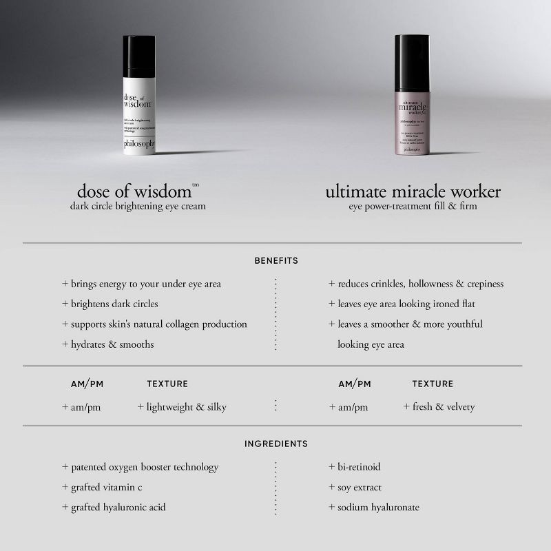 slide 9 of 10, philosophy Dose of Wisdom Dark Circle Eye Cream - 0.5 fl oz - Ulta Beauty, 0.5 fl oz