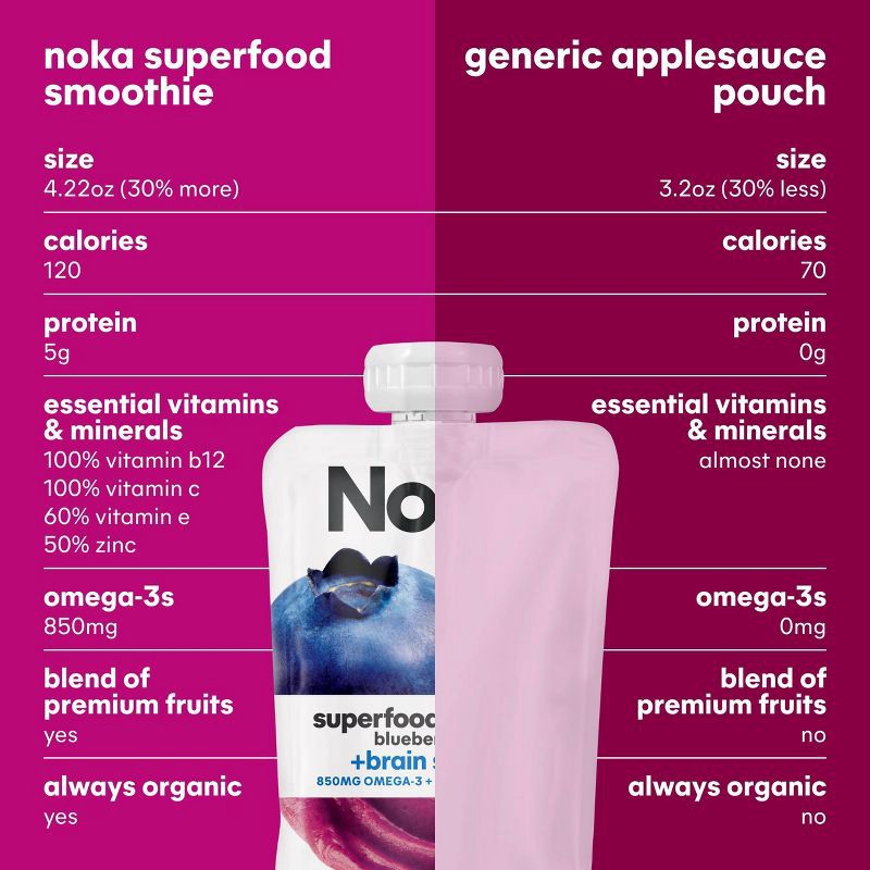 slide 6 of 15, NOKA Blueberry Acai Superfood Smoothie + Brain Support Pouches - 16.9oz/4ct, 4 ct; 16.9 oz