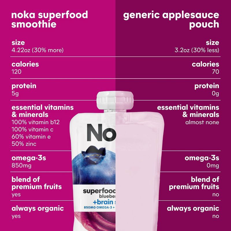 slide 8 of 15, NOKA Blueberry Acai Superfood Smoothie + Brain Support Pouches - 16.9oz/4ct, 4 ct; 16.9 oz