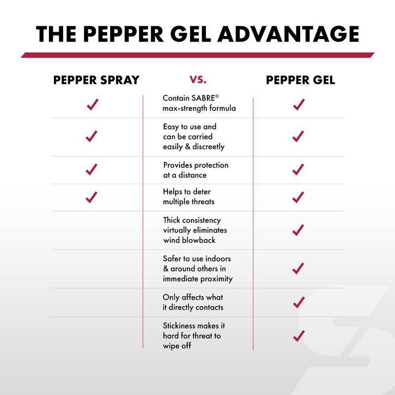 slide 6 of 7, Sabre Safe Escape 3-in-1 Pepper Gel with Seatbelt Cutter and Window Breaker Cream, 1 ct