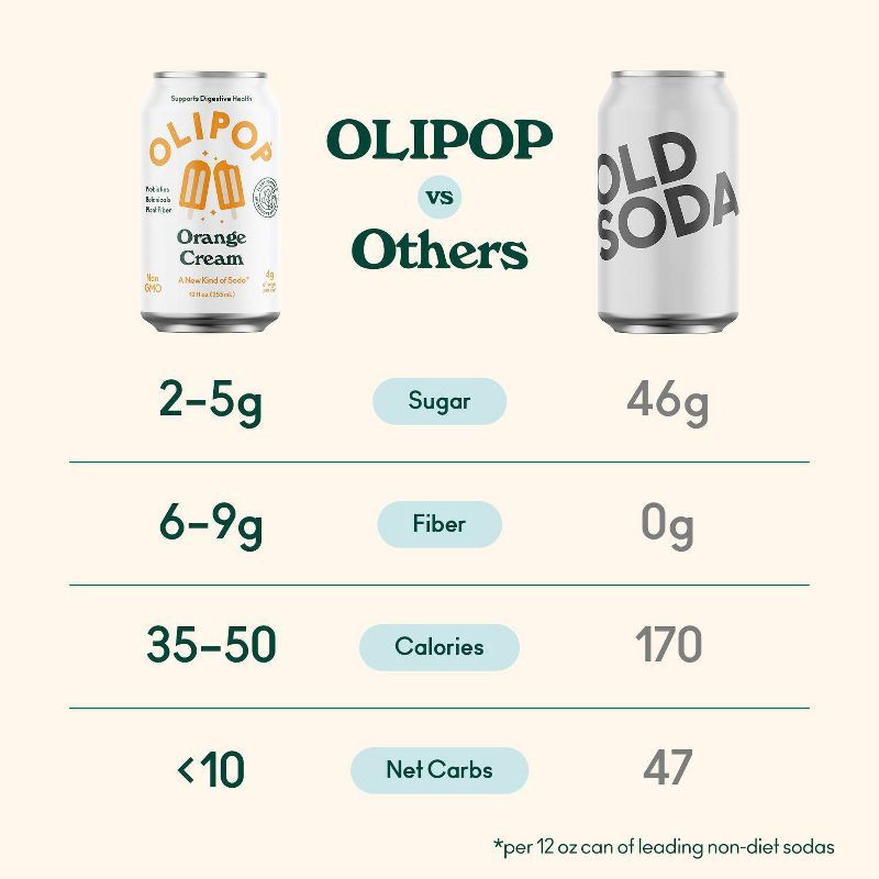 slide 4 of 7, OLIPOP Orange Cream Prebiotic Soda - 12 fl oz, 12 fl oz