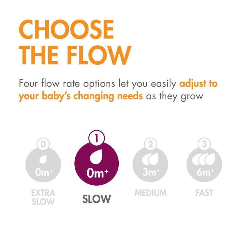 slide 5 of 7, Boon Nursh Curve Silicone Baby Bottle Nipples - Slow Flow - Stage 1 - 3pk, 1 x 3 ct