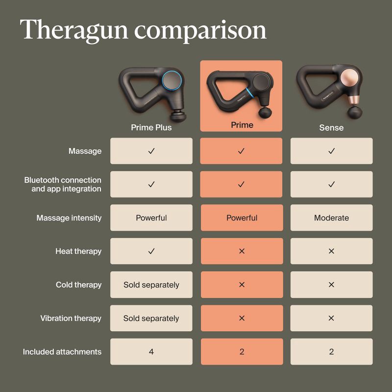 slide 11 of 13, Therabody Theragun Prime (6th Generation) Massage Gun - Deep Powerful Massage in a Rugged, Durable Design, 1 ct