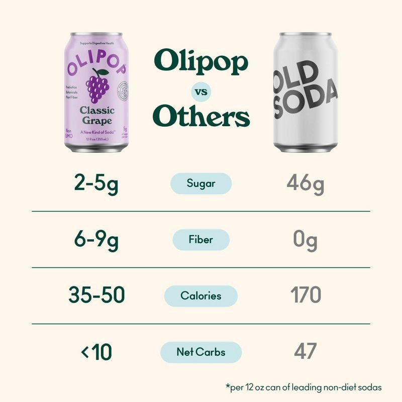 slide 3 of 7, OLIPOP Classic Grape Soda - 12 fl oz can, 12 fl oz