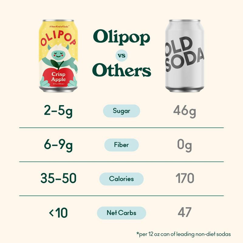 slide 4 of 6, OLIPOP Crisp Apple Soda - 12 fl oz Can, 12 fl oz