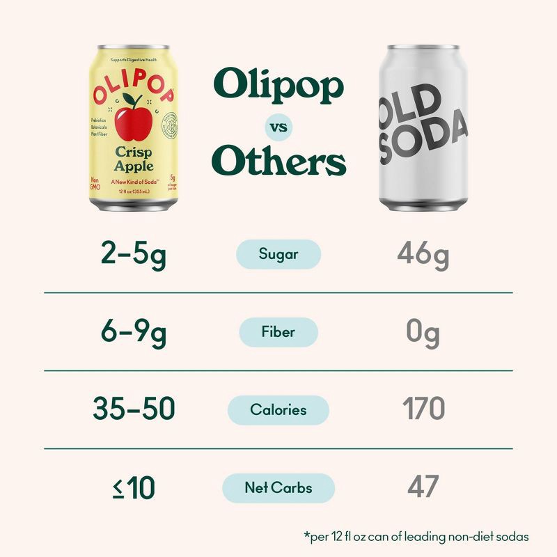 slide 5 of 7, OLIPOP Crisp Apple Soda - 4ct/12 fl oz Cans, 4 ct; 12 fl oz