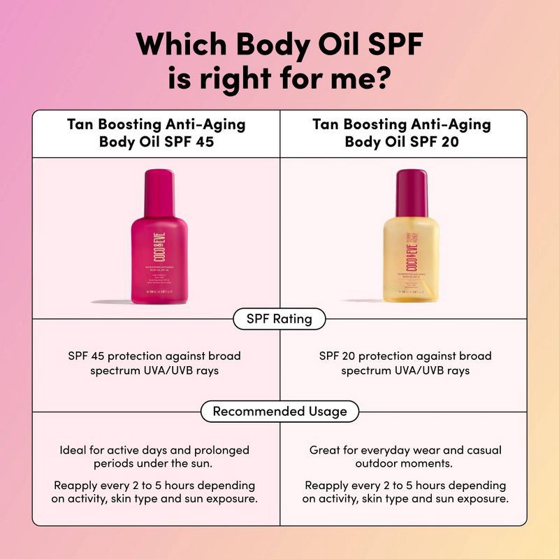 slide 8 of 8, Coco & Eve Tan Boosting Anti-Aging Body Oil - SPF20 - 5.07 fl oz - Ulta Beauty, 20 x 5.07 fl oz