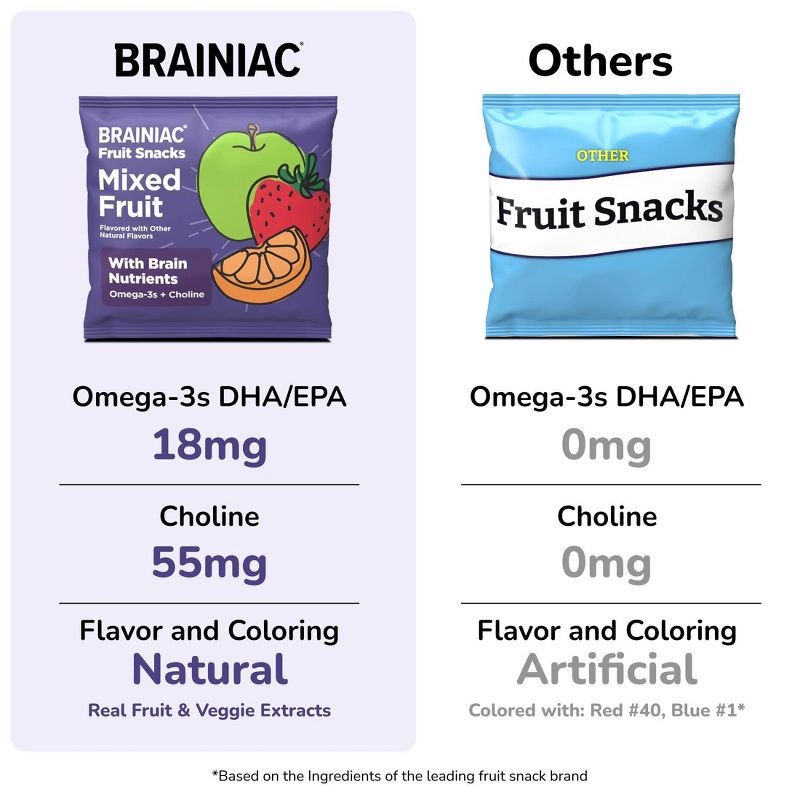 slide 4 of 8, Brainiac Kids Fruit Snacks with Omega-3s Mixed Fruit - 12.4oz/20ct, 12.4 oz, 20 ct