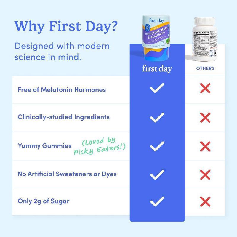 slide 6 of 8, First Day Kids' Nighttime Reset Magnesium Gummies for Relaxed Mind and Body - Natural Sun Kiwi - 50ct, 50 ct