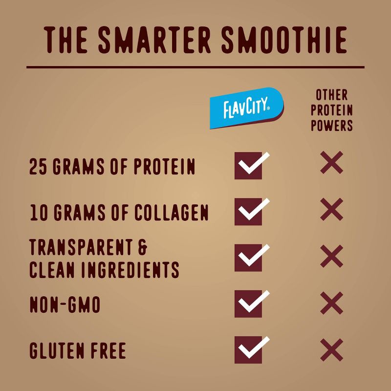 slide 6 of 7, FlavCity Single Serve Protein Smoothie Powder - Chocolate Peanut Butter - 46gms, 1 ct